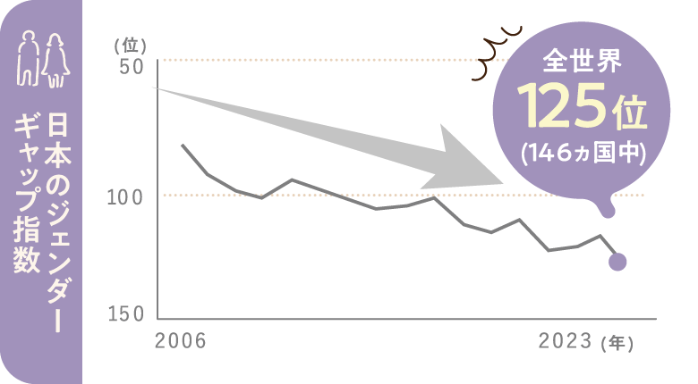 日本のジェンダーギャップ指数　全世界125位(14ヵ国中)