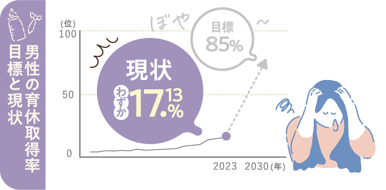 男性の育休取得率
                        目標と現状