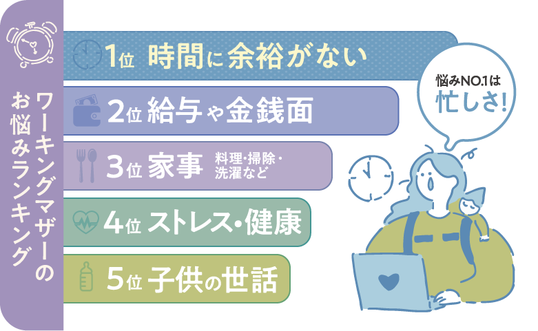 ワーキングマザーの
                      お悩みランキング