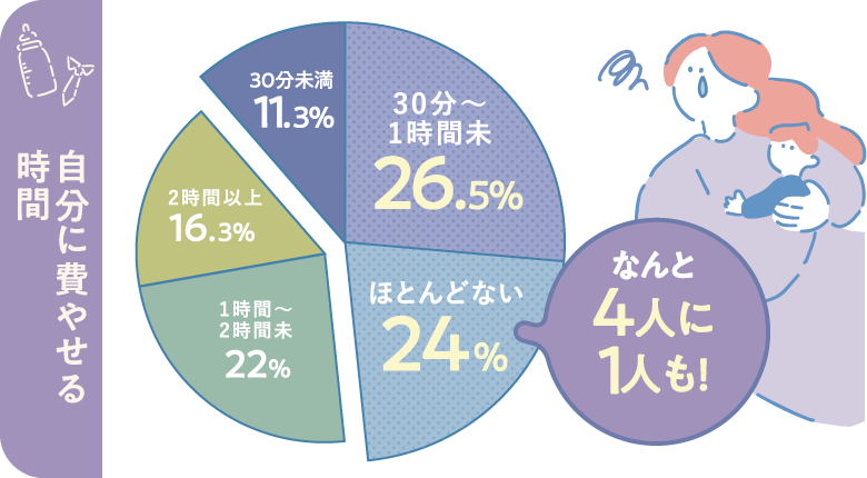 自分に費やせる
                        時間